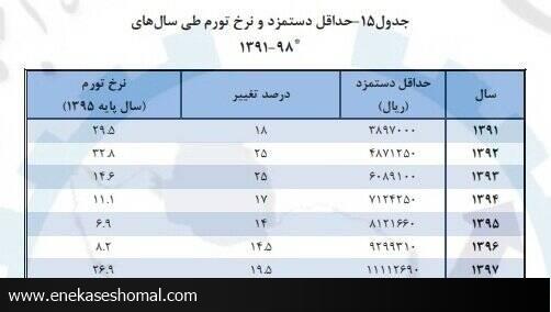 حقوق سال آینده چقدر افزایش می‌یابد؟